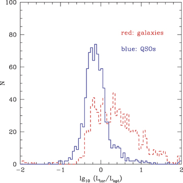 Histogram of log10(Ltor/Lopt) for QSOs (solid) and galaxies (broken).