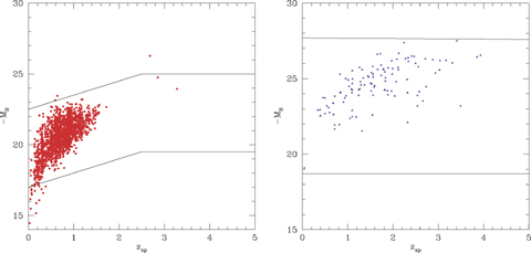 Left-hand panel: absolute blue magnitude, MB, versus spectroscopic redshift for galaxies in SWIRE-VVDS (L) and QSOs in SWIRE-Lockman (R).