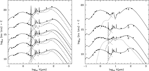Left-hand panel: SEDs of luminous cool galaxies with good photometric redshifts (more than five photometric bands, reduced χ2 < 5) and 24- and 70-μm detections. In each case, the infrared SEDs are fitted by cirrus and M82 starburst components, with the dominant luminosity coming from the cool cirrus component. Right-hand panel: SEDs of luminous infrared galaxies with elliptical galaxy SEDs in the optical, 24-, 70- and 160-μm detections, and spectroscopic redshifts.