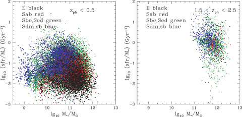 The specific star formation rate φ*/M*, versus stellar mass, M*, for galaxies with (L) z < 0.5, (R)1.5 < zphot < 2.5, colour-coded by optical SED type.