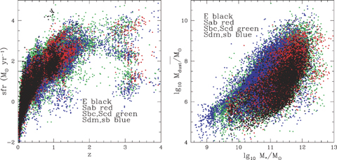 Left-hand panel: the star formation rate φ*, in M⊙ yr−1, versus redshift, colour-coded by optical SED type. Right-hand panel: the dust mass, Mdust/M⊙ versus stellar mass, M*, for SWIRE galaxies, colour-coded by optical SED type.
