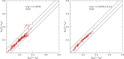 Left-hand panel: photometric versus spectroscopic redshift for SWIRE-VVDS sources, using 10 optical bands (ugrizBV RI) and requiring r < 23.5. The larger dots are those classified spectroscopically as galaxies, while the small dots are those classified spectroscopically as quasars (but our code selects a galaxy template). Right-hand panel: Photometric versus spectroscopic redshift for SWIRE-VVDS sources, using 10 optical bands (ugrizBV RI) + 3.6, 4.5 μm, and requiring r〈23.5, S(3.6)〉 7.5 μJy. The tram-lines in this and subsequent plots correspond to Δlog10(1 +z) =±0.06, that is, ±15 per cent, our boundary for catastrophic outliers.