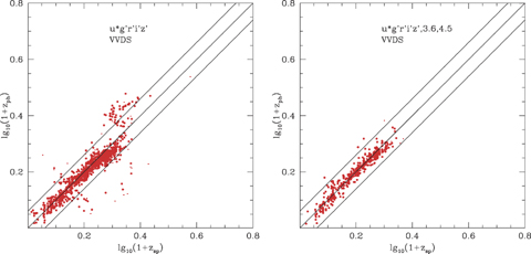 Left-hand panel: photometric versus spectroscopic redshift for SWIRE-VVDS sources, using five optical bands only (ugriz) and requiring r < 23.5. Right-hand panel: photometric versus spectroscopic redshift for SWIRE-VVDS sources, using five optical bands (ugriz) + 3.6, 4.5 μm, and requiring r < 23.5, S(3.6) > 7.5 μJy.