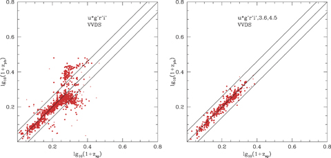 Left-hand panel: photometric versus spectroscopic redshift for SWIRE-VVDS sources, using four optical bands only (ugri) and requiring r < 23.5. Right-hand panel: photometric versus spectroscopic redshift for SWIRE-VVDS sources, using four optical bands (ugri) + 3.6, 4.5 μm, and requiring r < 23.5, S(3.6) > 7.5 μJy.