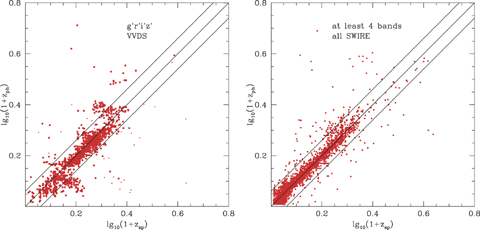 Left-hand panel: photometric versus spectroscopic redshift for SWIRE-VVDS sources, using four optical bands only (griz) and requiring r < 23.5. Right-hand panel: photometric versus spectroscopic redshift for all SWIRE sources with spectroscopic redshift, using at least four bands in total and requiring r < 23.5, S(3.6) > 7.5 μJy