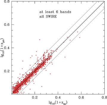 Photometric versus spectroscopic redshift for all SWIRE galaxies with spectroscopic redshifts, using at least six bands and requiring r < 23.5, S(3.6) > 7.5 μ Jy.