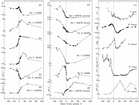 A panoramic view of variations in different features, and at different wavelengths, in the core of the event (collapse component). Panel (a): P Cyni absorption. EW in Å: He iλ7065; He iλ10830; Hα and Fe iiλ6455 plus radial velocity of Fe iiλ6455 and He iλ10830 in km s−1. Panel (b): emission lines. EW in Å: He iλ6678 narrow and broad component; Fe iiλ8490 (narrow) fluorescent line; He iλ10830 total line profile; He iiλ4686 (Steiner & Damineli 2004); and radial velocity of He iλ6678 broad emission component in km s−1. (c) Broad band. Radio 7-mm flux in Jansky (Abraham et al. 2005); K-band mag (Whitelock et al. 2004); V-band mag (Lajús et al. 2003); X-ray flux in 1022 erg cm−2 s−1 (Corcoran 2005); and X-ray column density (NH) in 1022 cm−2 (Hamaguchi et al. 2007).