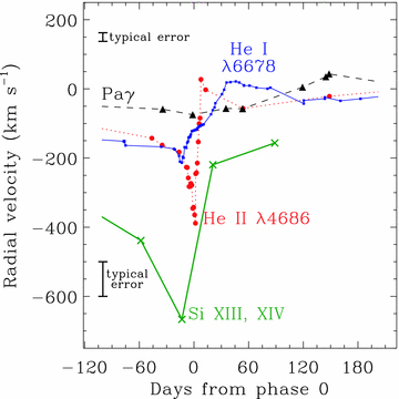 Radial velocity curves of broad emission lines close to φ= 0, covering a wide range of excitation energies. Si xiii–xiv lines were averaged from data reported by Henley et al. (2008) and He iiλ4686 was taken from Steiner & Damineli (2004). Typical error bars for the optical/IR lines are in the upper part of the figure and for the combined X-ray lines at the bottom left-hand part.