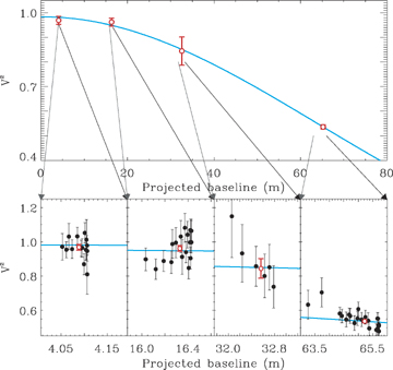 The top panel shows the baseline-averaged measures (open circles) with the fitted uniform disc model overlaid (solid line). The bottom panels show the individual V2 measures (filled circles) at each baseline.