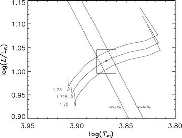 The position of α Cir in the Hertzsprung–Russell diagram, with three evolution tracks for models with masses of 1.70, 1.715 and 1.73 M⊙ for comparison. The constraints on the fundamental parameters are indicated by the 1σ error box (Teff, L/L⊙) and the diagonal lines (radius).