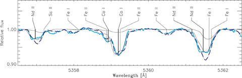 The two observed UVES spectra of α Cir are compared (solid and dashed thick lines) in a region with strong neodymium and cobalt lines. Also shown are two synthetic spectra (thin lines) for solar abundance and when the abundance of Nd and Co is increased by about a factor of 10.