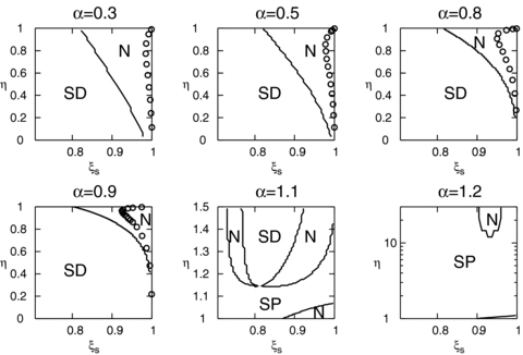 Topological properties of the critical point for α= 0.3, 0.5, 0.8, 0.9, 1.1 and 1.2. The ordinates and abscissas are η and ξs, respectively. The letters ‘N’, ‘SD’ and ‘SP’ indicate a node, a saddle and a spiral, respectively. The open circles indicate S-S solutions.