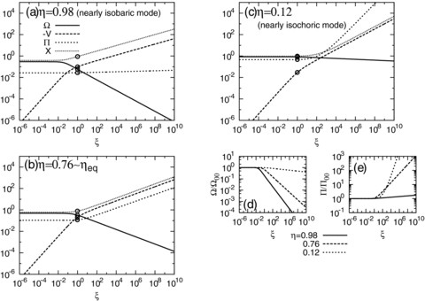 The distribution of dimensionless quantities (Ω, −V, Π, X) for (a) η= 0.98, (b) 0.76 and (c) 0.12. The open circles indicate the critical points. Panels (d) and (e) indicate the dependence of Ω/Ω00 and Π/Π00, respectively, on η.