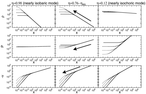 Time evolution of dimensional quantities (ρ, P, −v). The solid, long-dashed, short-dashed and dotted lines correspond to t*= 1, 0.1, 0.01 and 0.001, respectively. The columns correspond to η= 0.98, 0.76 and 0.12 from left to right, respectively. The arrows indicate the time evolution of flow.