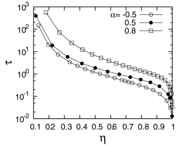 The dependence of τ (equation 54) on η. The open circles, filled circles and open boxes indicate the S-S solutions for α=−0.5, 0.5 and 0.8, respectively.