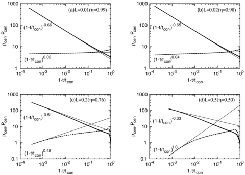 The time evolution of ρ00 (thick lines) and P00 (dashed lines) as a function of 1 −t/tcon for (a) L= 0.01, (b) 0.02, (c) 0.2 and (d) 0.5. The thin solid lines indicate the corresponding S-S solutions.