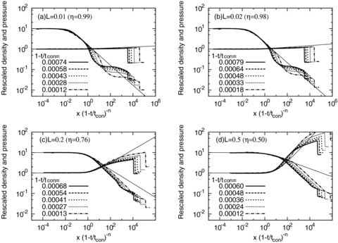 The distribution of the rescaled density ρ(1 −t/tcon)η/(2−α) and pressure P(1 −t/tcon)−(1−η)/(2−α) as a function of the scaled coordinate x(1 −t/tcon)−n. The L and η in each panel are the same as those in Fig. 5. The lines are labelled according to 1 −t/tcon. The rescaled density and pressure at the centre are set to 10 and 0.1, respectively. The thin solid lines indicate the corresponding S-S solutions.