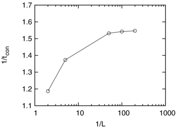 The dependence of the growth rate, 1/tcon, on the wavenumber, 1/L.