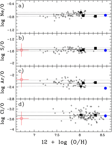 α-element-to-oxygen abundance ratios for log(Ne/O), log(S/O), log(Ar/O) and log(Cl/O) for H ii regions with their 1σ errors (short-dashed lines) as a function of oxygen abundance (Izotov & Thuan 1999; Izotov et al. 2006). Data from Izotov & Thuan (1999), Kniazev et al. (2003), Izotov et al. (2006) are overplotted. Data for PNe in Fornax (filled diamond) and in the Sagittarius dSph galaxies are shown with their 1σ errors. Ratios for PN in Fornax are corrected for self-pollution in oxygen by 0.27 dex (Kniazev et al. 2007). Ratios shown for BoBn 1 in Sgr are corrected for self-pollution in oxygen by 1.09 dex as discussed in Section 4.1, and are plotted as open circles. Data for StWr 2-21 from current work are plotted as filled circles. Data for two PNe in the Sagittarius dSph galaxy from Walsh et al. (1997) were recalculated in the same way as described in Section 2.3 and are plotted as filled squares.