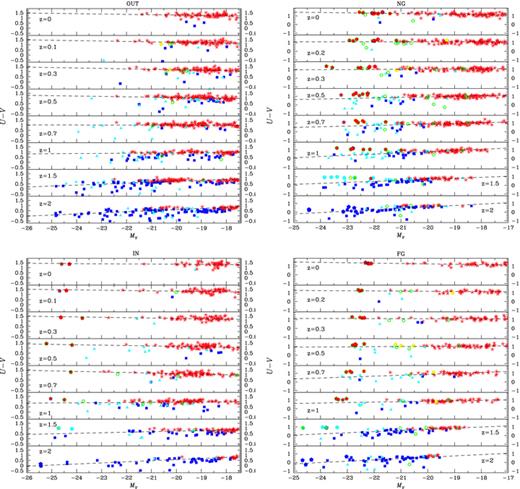 U−V versus V CMr for cluster galaxies outside (upper left-hand panel) and inside (lower left-hand panel) the core, and in normal (upper right-hand panel) and FGs (lower right-hand panel) at different redshifts. Galaxies are classified by their SSFR: < − 4 (red stars), −4 to −3 (black), −3 to −2 (yellow circles), −2 to −1 (green open circles), −1 to −0.3 (cyan triangles), > −0.3 (blue squares) in units of log (M⊙ Gyr−1/M*). Aperture-corrected BCGs are shown as filled pentagons, while their whole colour (including the cut envelope) is shown as contour. Fits to ETs are also shown.