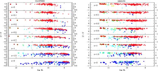 U−V versus stellar mass for the same objects as in Fig. 1, now collected in two classes: clusters (left-hand panel) and groups (right-hand panel), at different redshifts. Symbols are as in Fig. 1. Completeness limits (dotted line) are calculated for cluster C1 and for the groups separately (see Section 2.2).