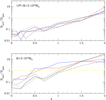 Ratio of star-forming galaxies over non-star-forming galaxies in cluster cores (dashed lines), cluster outskirts (dotted), overall clusters (solid black), normal (blue) and fossil (red) groups, as a function of redshift, for objects less (top) and more (bottom) massive than 2 × 1010M⊙.