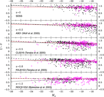 Rest-frame U−V versus V CMr for galaxies in the two clusters (purple open squares): black solid lines are fit to the RS samples, red lines are fit to all non-star-forming objects (DS); dashed lines are data from observed clusters at each redshift (converted to rest-frame colours), randomly sampled to the same number of simulated objects (black points). SDSS data are taken from Tanaka et al. (2005).