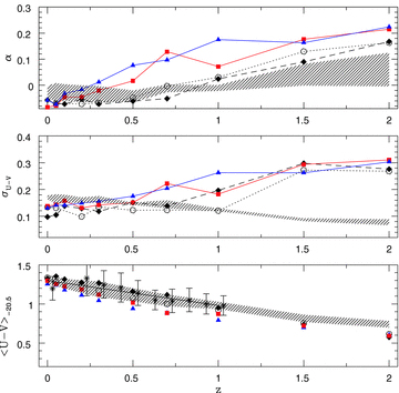 Slope of the linear fit to the U−V versus V CMr (upper), scatter of the CMr (middle) and its intercept at MV=−20.5 (lower) in the cluster cores (black diamonds), cluster outskirts (open diamonds), normal groups (blue triangles) and FGs (red squares). Data points are compared with the inactive galaxies of the DS (shaded region: all environments, all masses). Zero-points are also compared to data from Bell et al. (2004) (asterisks with error bars).