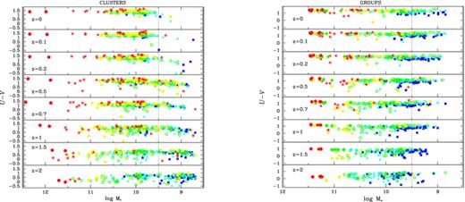 U−V colour–stellar mass relation for galaxies in clusters (left-hand panel) and in groups (right-hand panel) at different redshifts. Galaxies are classified by their mass-weighted metallicity, in solar units: Z*/Z⊙≤ 0.3 (blue squares), 0.3–0.5 (cyan triangles), 0.5–0.8 (green hexagons), 0.8–1.1 (yellow hexagons) and >1.1 (red stars).