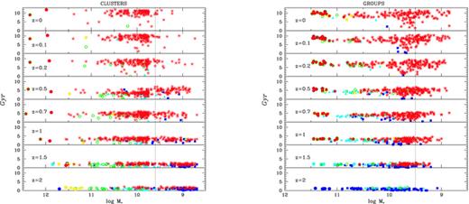 Age–mass relation for galaxies in clusters (left-hand panel) and in groups (right-hand panel) at different redshifts, classified by SSFR as in Fig. 2.