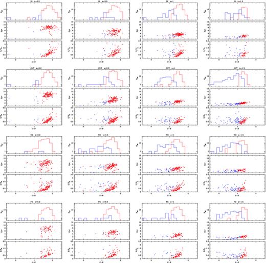 U−R colour distribution of galaxies, along with age–colour and metallicity–colour relations, for galaxies in the cluster cores (first row), cluster outskirts (second row), normal groups (third row) and FGs (fourth row) at different epochs: shown, respectively, in blue/red are objects with SSFR during the last Gyr higher/lower than a value equivalent to 1 M⊙ yr−1 for a 1010M⊙ galaxy.