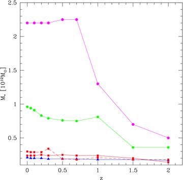 Stellar mass of the BCGs of clusters C1 (green hexagons) and C2 (magenta circles) and of normal group 186 (blue triangles) and FGs 244 (red squares) and 189 (red squares connected by dashed line), at different redshifts; no aperture corrections are considered here.