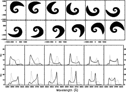 The images (upper panel) of the illuminated area of the disc and Hα line profiles (lower panel) computed by our code for twist warped disc case for i= 30°, n1= 2.1π, n2= 3.0, n3= 10°, the disc zone is from Rin= 100rg to Rout= 1000rg. The profiles from both prograde disc (black line) and retrograde disc (dotted line) are shown. The longitude of the observer γ0 with respect to the coordinate system of the disc takes steps of 30° from 0° to 330° (from top left-hand side to bottom right-hand side). All the results are smoothed by convolution with 3σ Gaussian (corresponding to 500 km s−1).