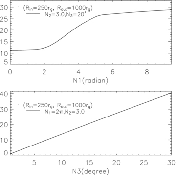 The fraction of light incident to the disc from the inner region as a function of n1 or n3. The disc zone is from Rin= 250rg to Rout= 1000rg.