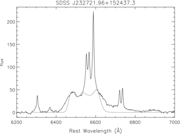 Comparison of the Hα line profiles computed by our code (grey line) with the observation of SDSS J232721.96+152437.3. The parameters are: i= 10°, n1= 2.6π, n2= 3.0, n3= 22°, γ0= 88°, the disc zone is from Rin= 250rg to Rout= 1000 rg for a prograde disc.