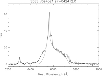 Comparison of the Hα line profiles computed by our code (grey line) with the observation of SDSS J094321.97+042412.0. The parameters are: i= 17°, n1= 2.1π, n2= 3.0, n3= 24°, γ0= 202°, the disc zone is from Rin= 250rg to Rout= 1000rg for a retrograde disc.