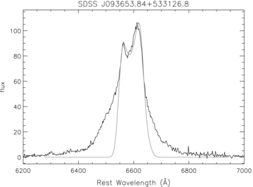 Comparison of the Hα line profiles computed by our code (grey line) with the observation of SDSS J093653.84+533126.8. The parameters are: i= 8°, n1= 2.1π, n2= 3.0, n3= 6°, γ0= 117°, the disc zone is from Rin= 250rg to Rout= 1000rg for a retrograde disc.