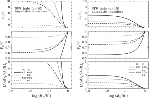 Dynamical response of the Kuzmin disc embedded in the NFW halo. The results shown are the dependence of dynamical response on mi=Mi/Md and zi=ri/(rd/c) with c= 10 for the impulsive mass-loss in the left-hand column, and for the adiabatic mass-loss in the right-hand column. In each of the columns, the strength of dynamical response for rf/ri (top panel), Vf/Vi (middle panel) and (J/M)f/(J/M)i (bottom panel) is plotted against the final to initial disc mass ratio Mf/Mi for various combinations of mi and zi.