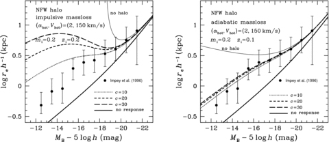 Theoretical B-band disc size versus absolute magnitude relations with and without dynamical response of the Kuzmin disc embedded in the NFW halo. Same as in Fig. 8, but for the dependence on the concentration parameter c. The results are shown by various thick lines in the left-hand panel for the impulsive mass-loss and in the right-hand panel for the adiabatic mass-loss.
