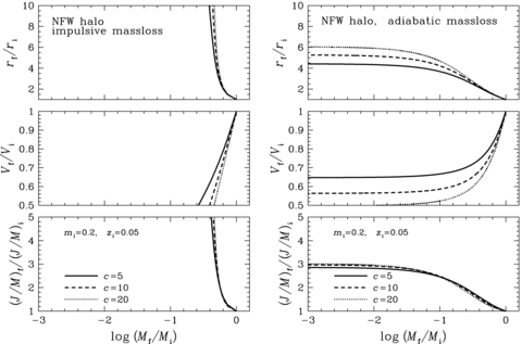 Dynamical response of the Kuzmin disc embedded in the NFW halo. Same as in Fig. 1, but for the dependence of dynamical response on the concentration parameter c with mi= 0.2 and zi=ri/(rd/c) = 0.05.