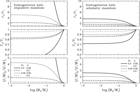 Dynamical response of the Kuzmin disc embedded in the dark halo. Same as in Fig. 1, but for the truncated spherical halo with the homogeneous density distribution.