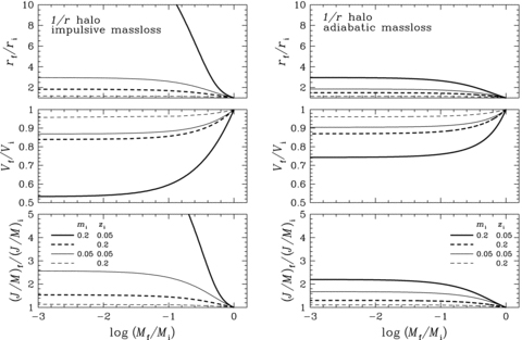 Dynamical response of the Kuzmin disc embedded in the dark halo. Same as in Fig. 1, but for the truncated spherical halo with the 1/r density distribution.