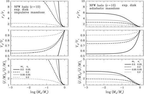 Dynamical response of the exponential disc embedded in the NFW halo. The results are shown in the same way as in Fig. 1, for direct comparison with the results for the Kuzmin disc. We note that the scalelength rs of the exponential disc is related to rb in z via .