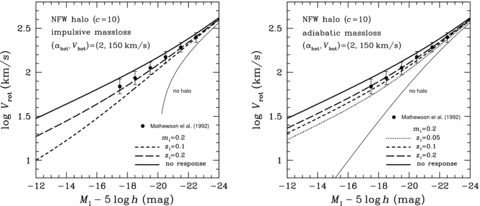 Theoretical I-band Tully–Fisher relations with and without dynamical response of the Kuzmin disc embedded in the NFW halo. The results with αhot= 2 are shown by various thick lines in the left-hand panel for the impulsive mass-loss and in the right-hand panel for the adiabatic mass-loss, while the result with no halo is shown by thin line only for the academic purpose of comparison. Filled circles represent the data taken from the table of Mathewson et al. (1992). Vrot is the rotation velocity, MI is the absolute I magnitude and h is the Hubble constant H0 defined as h=H0/100 km s−1Mpc−1.