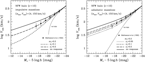 Theoretical I-band Tully–Fisher relations with and without dynamical response of the Kuzmin disc embedded in the NFW halo. Same as in Fig. 6, but for αhot= 4.