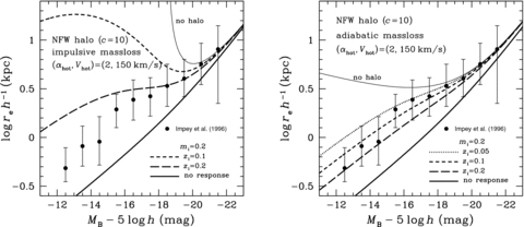 Theoretical B-band disc size versus absolute magnitude relations with and without dynamical response of the Kuzmin disc embedded in the NFW halo. The results with αhot= 2 are shown by various thick lines in the left-hand panel for the impulsive mass-loss and in the right-hand panel for the adiabatic mass-loss, while the result with no halo is shown by thin line only for the academic purpose of comparison. Filled circles represent the data taken from the table of Impey et al. (1996). re is the effective disc radius, MB is the absolute B magnitude and h is the Hubble constant H0 defined as h=H0/100 km s−1Mpc−1.