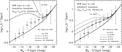 Theoretical B-band disc size versus absolute magnitude relations with and without dynamical response of the Kuzmin disc embedded in the NFW halo. Same as in Fig. 8, but for αhot= 4.