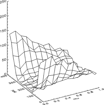 Reflected light from one of our semi-infinite simulations. The density grid is uniformly illuminated by plane parallel rays at an angle of 20° to the surface. The reflected light is plotted as a function of longitude (φ) and latitude (μ= cos θ) around the grid, and is normalized to isotropic, non-absorptive scattering.