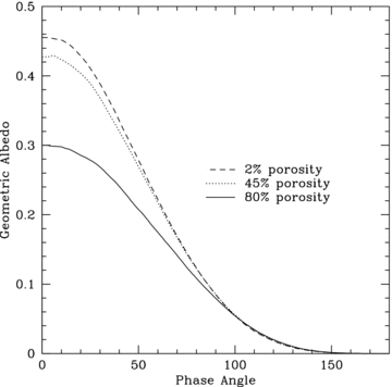 Geometric albedo phase curve of varying porosity rates. The nearly smooth model (2 per cent porosity) returns a geometric albedo only slightly better than our fiducial model of 45 per cent porosity. The more tenuous 80 per cent porosity model gives a much less reflective planet.