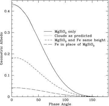 Geometric albedo phase curve of cloud heights. Our fiducial (predicted) model puts the enstatite cloud highest in the atmosphere, with the iron below it. If we instead mix the two clouds, and put both iron and enstatite at the same height in the atmosphere, the geometric albedo is reduced. In the situation where we switch the placement of iron and enstatite, with iron on top, the geometric albedo is significantly reduced, to only 10 per cent the value of our fiducial model.